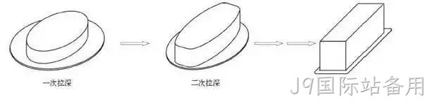 矩形再拉伸加工